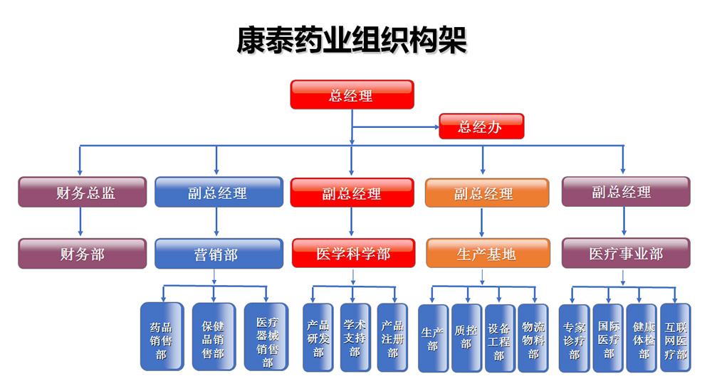 組織架構